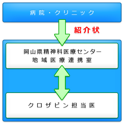 クロザピンの紹介方法