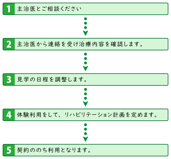 東古松サンクト診療所：デイケアご利用の流れ