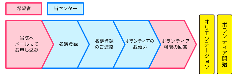 ボランティア開始の流れ