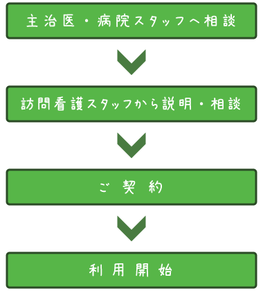 訪問看護ご利用の流れ